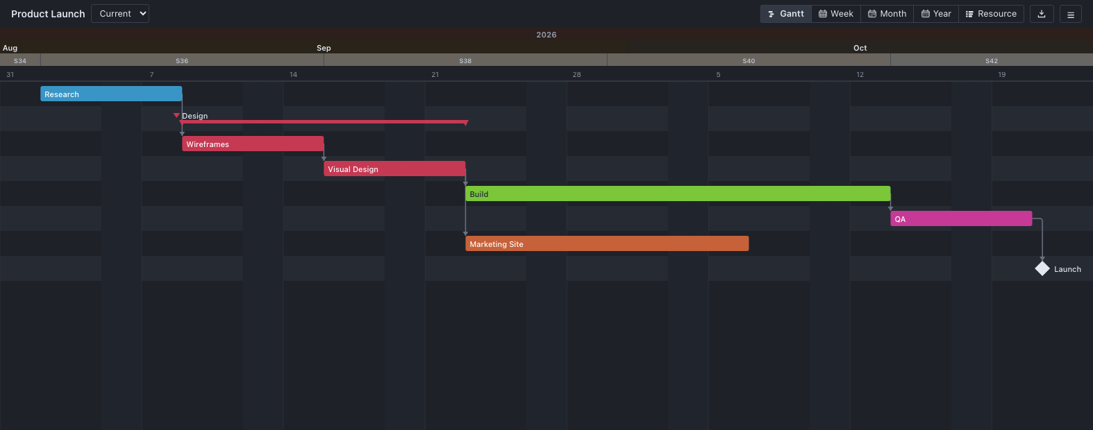 A sample product launch plan rendered as a Gantt chart, with dependency arrows between tasks and resources color-coded by person